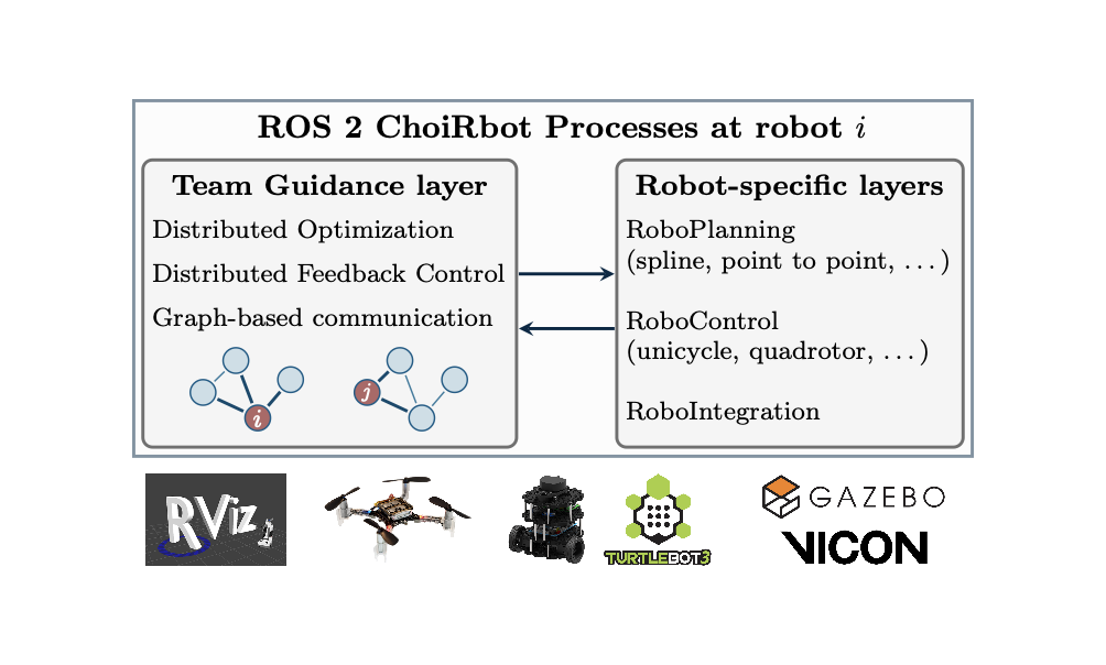 ChoiRbot